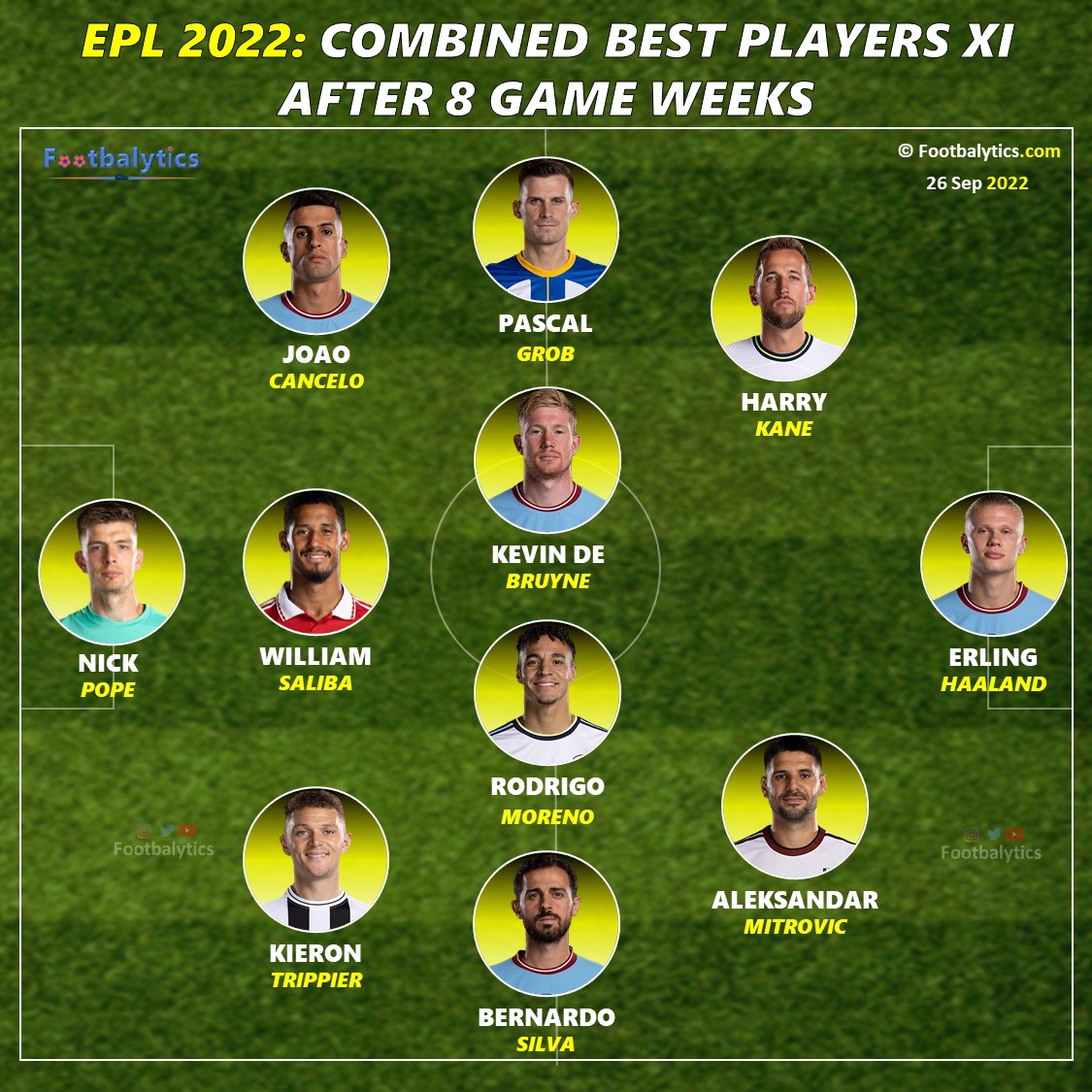 epl 2022 combined best players 11 after 8 gameweeks footbalytics