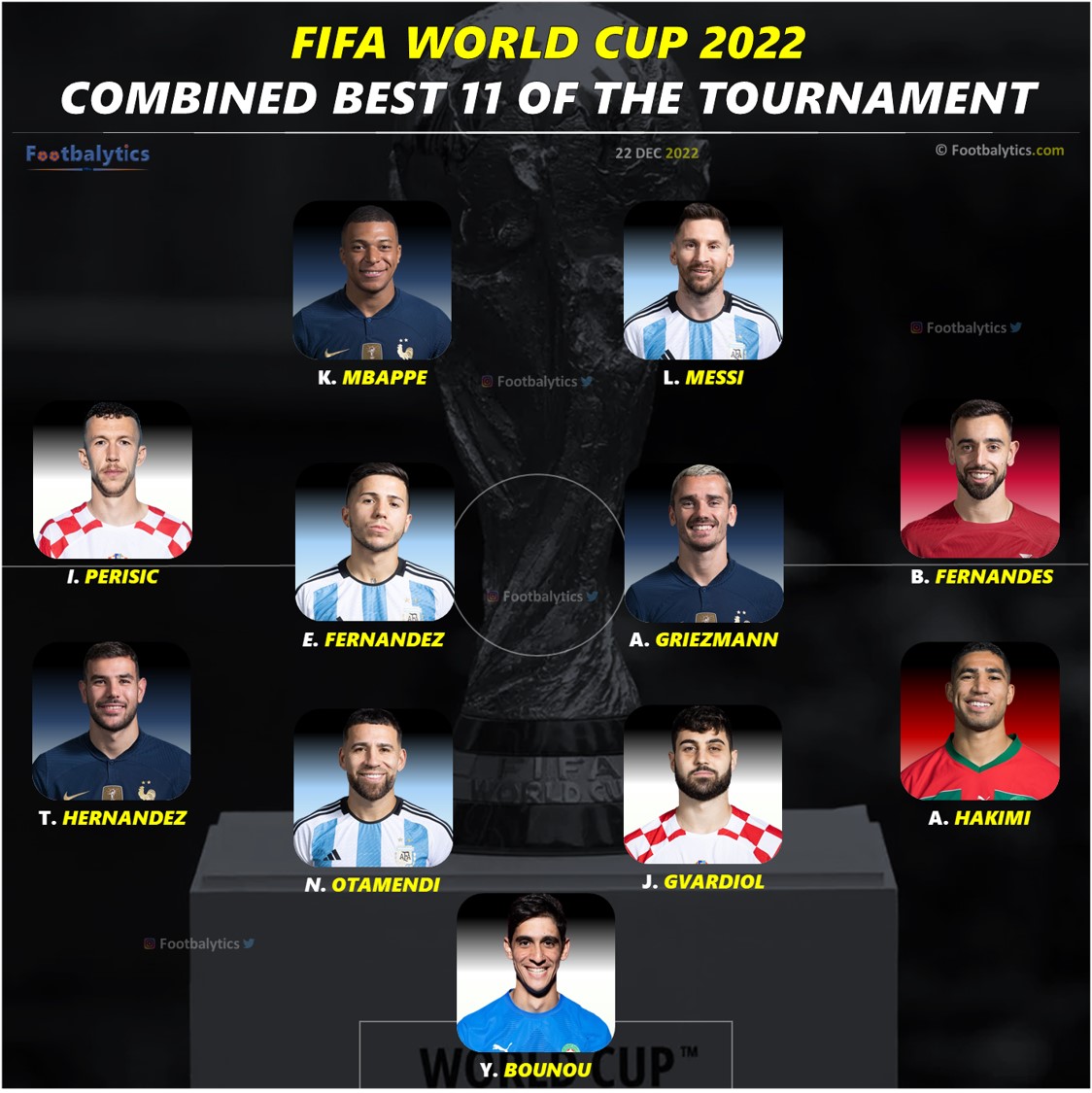 fifa world cup 2022 best players 11 of the tournament footbalytics