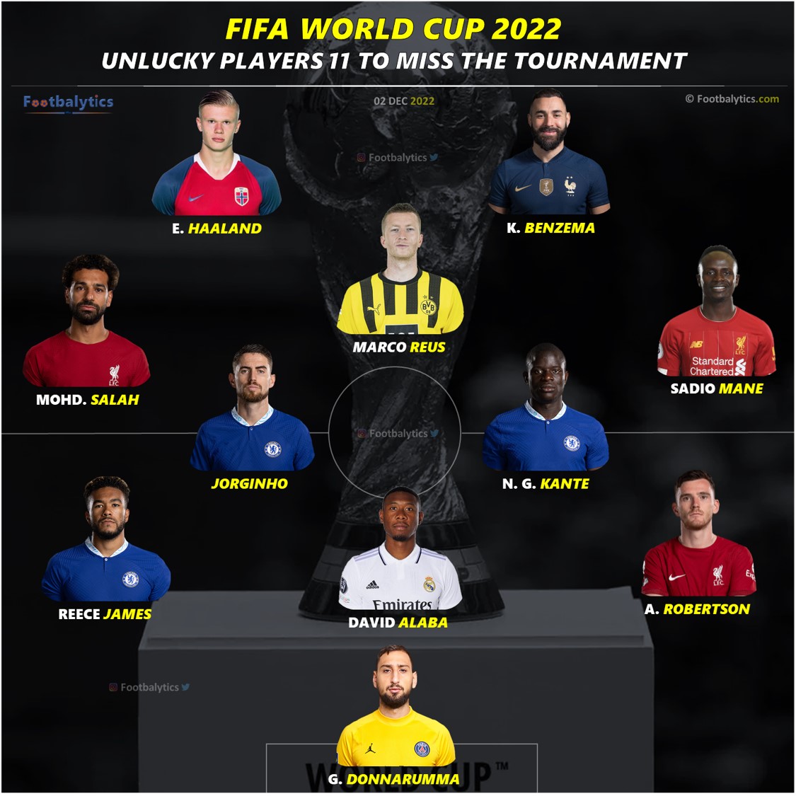 fifa world cup 2022 unlucky players 11 to miss the tournament footbalytics