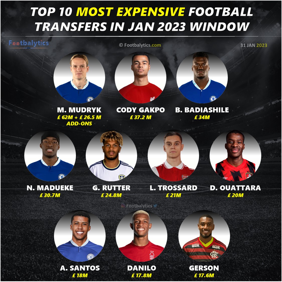 top 10 most expensive football transfers in jan 2023 window