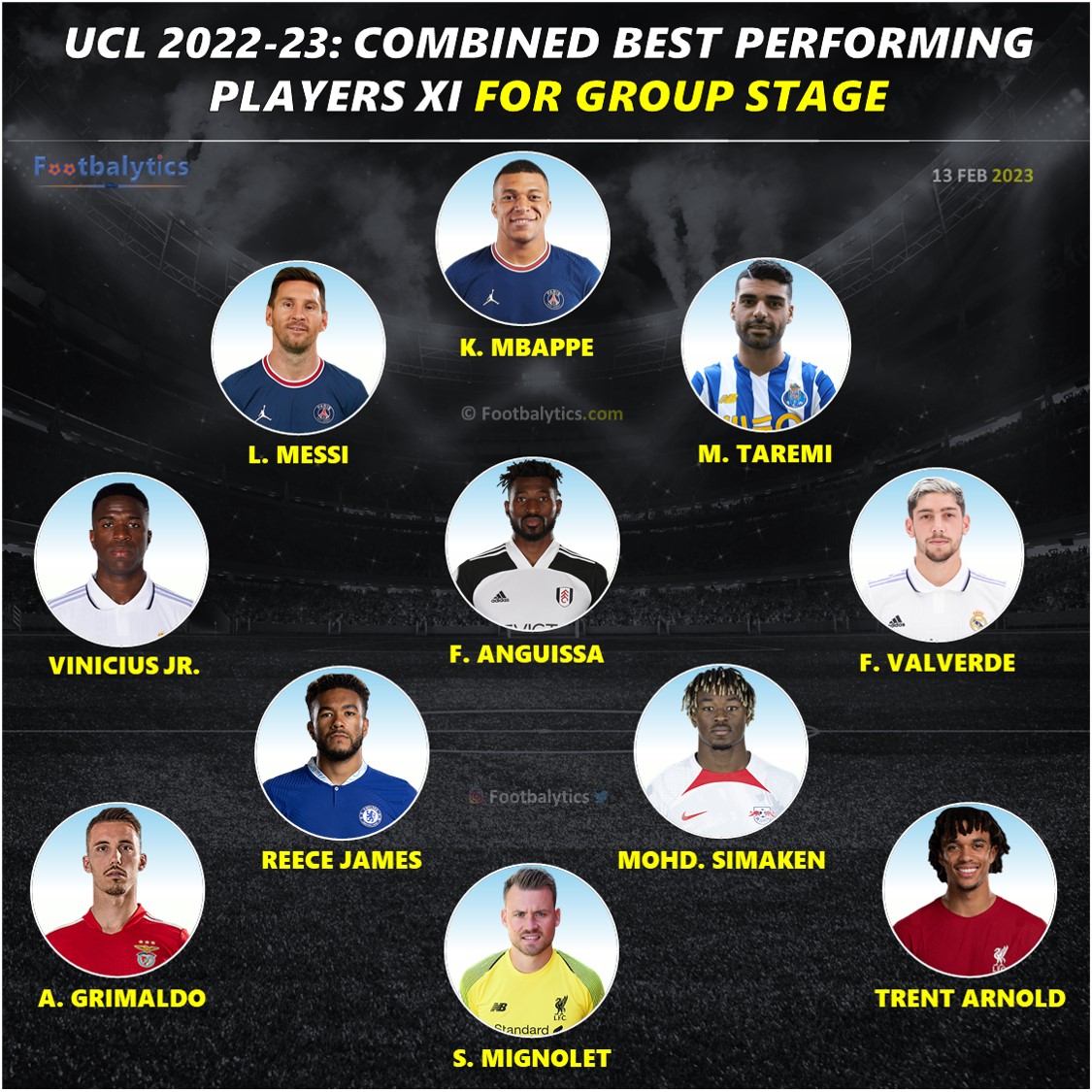 ucl 2022-23 best performing playing 11 group stage