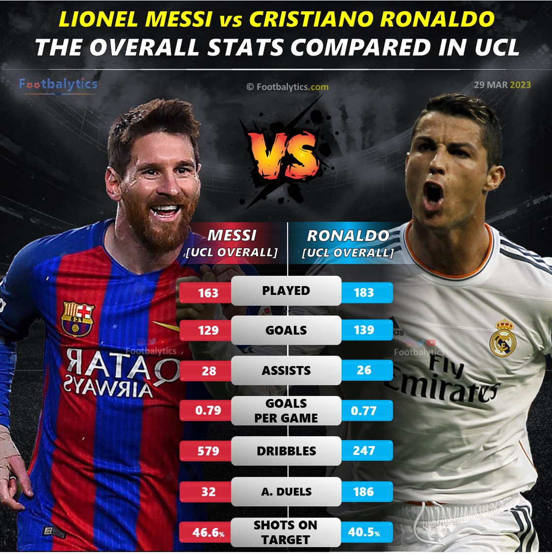 UCL Exclusive: Cristiano Ronaldo vs Lionel Messi battle Uncovered