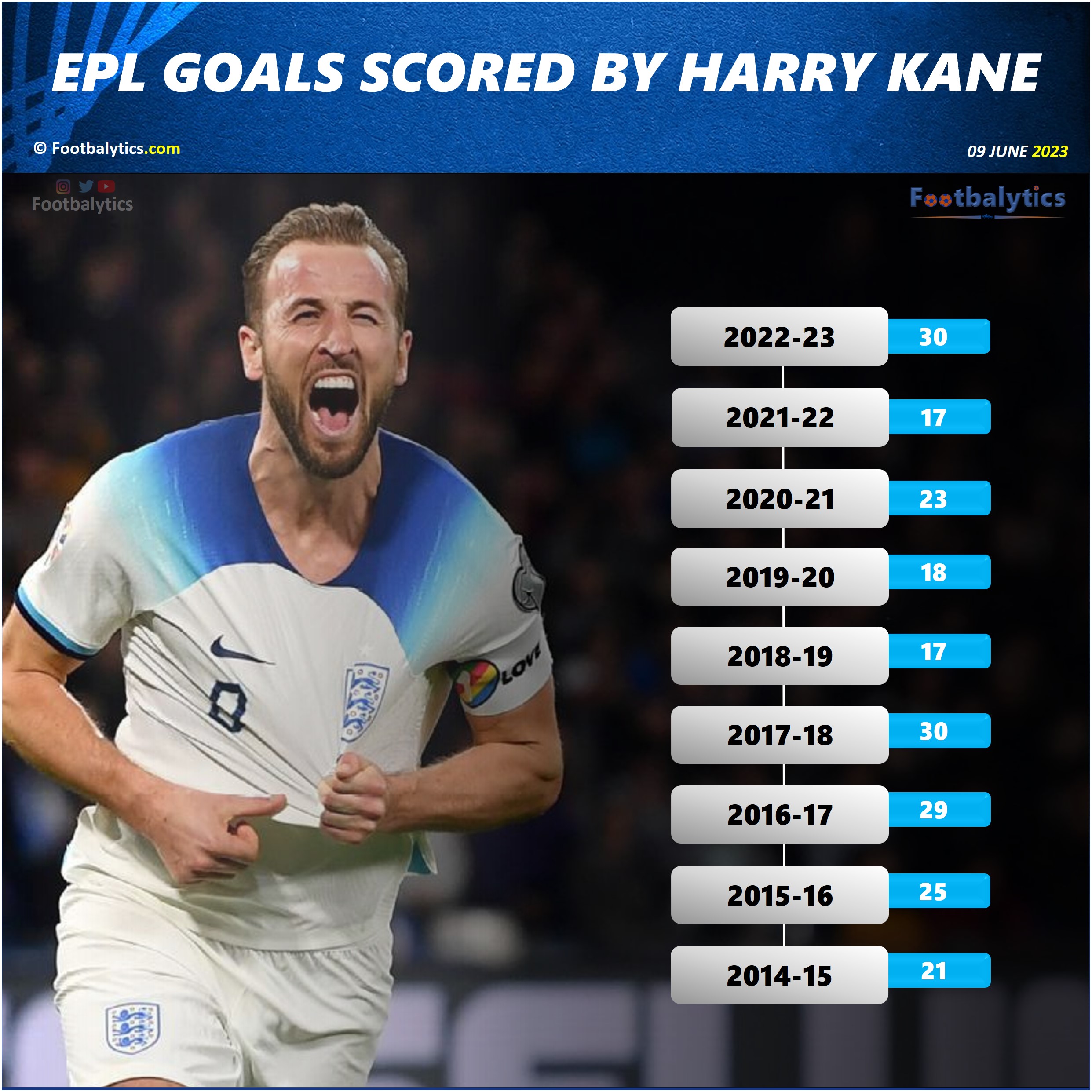 harry kane career stats goals scored each year in epl